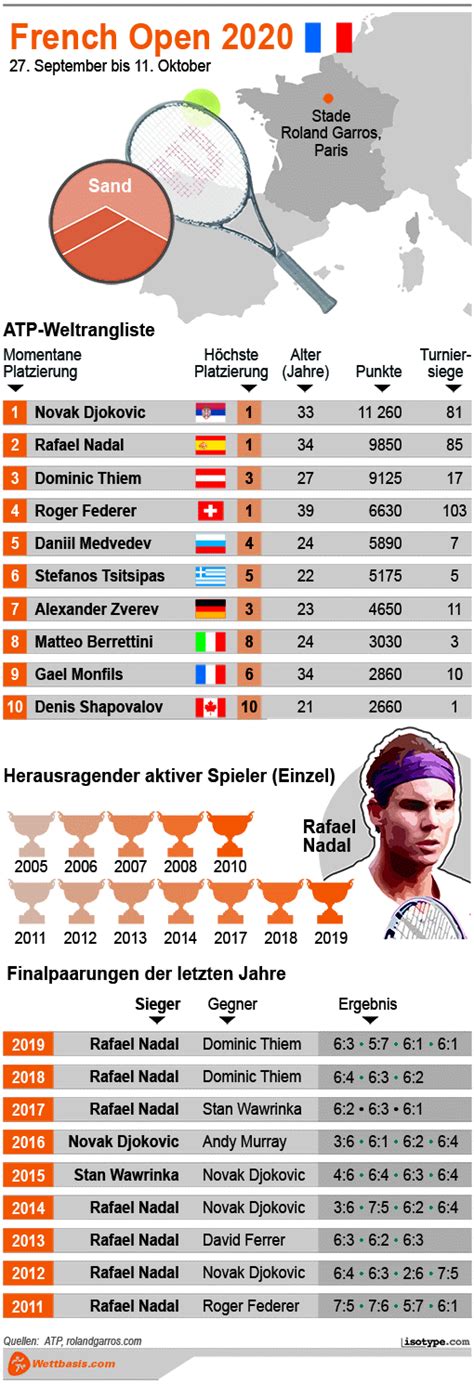 Wetten auf die French Open Herren .